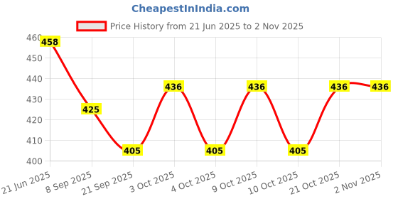 flipkart.com galaxies Musical Train (Multicolor) galaxies Price History Graph from 21 Jun 2025 to 2 Nov 2025