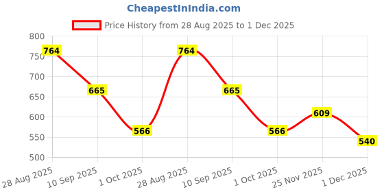 flipkart.com joujou Musical Train Set Toy for Kids with 4D Light & Sound, Train Set Toys for Kids joujou Price History Graph from 28 Aug 2025 to 1 Dec 2025