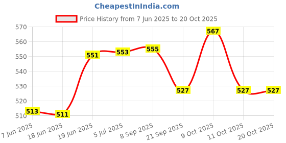 flipkart.com globular Musical Train Set with Long Track with Rotating Gears Transparent Plastic Body globular Price History Graph from 7 Jun 2025 to 20 Oct 2025