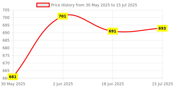 flipkart.com veryke Musical Train Set with Track Rotating Gears Transparent Body Battery Operated veryke Price History Graph from 30 May 2025 to 15 Jul 2025