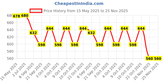 flipkart.com jolary Musical Transparent Helicoptor, 3D Gear Toy with Light & Sound jolary Price History Graph from 15 May 2025 to 25 Nov 2025
