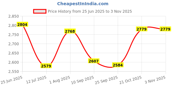 flipkart.com joyride Musical Tricycle For Kids Trike with Canopy for Kids| Boys|Girls Age Group 2 to 5 Years Tricycle joyride Price History Graph from 25 Jun 2025 to 1 Nov 2025