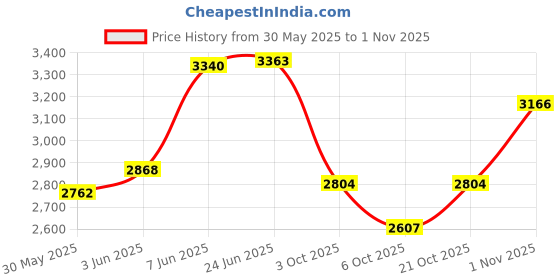 flipkart.com joyride Musical Tricycle THROJ009Y Tricycle joyride Price History Graph from 30 May 2025 to 1 Nov 2025
