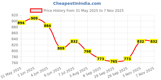 flipkart.com webby Musical Tyre Fishing Game Toy with 45 Fishes Party & Fun Board Game webby Price History Graph from 31 May 2025 to 7 Nov 2025