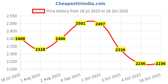flipkart.com baybee Musical Walker & Rocker baybee Price History Graph from 18 Jul 2025 to 16 Oct 2025