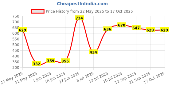 flipkart.com steeloart Musical Walker & Rocker steeloart Price History Graph from 22 May 2025 to 17 Oct 2025