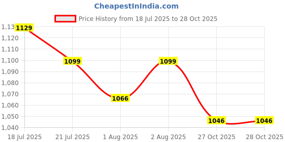 flipkart.com balajitrading Musical Walker & Rocker balajitrading Price History Graph from 18 Jul 2025 to 27 Oct 2025
