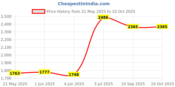 flipkart.com panda creation Musical Walker & Rocker With Parent Rod panda creation Price History Graph from 21 May 2025 to 10 Oct 2025