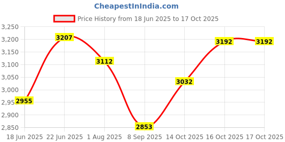 flipkart.com baybee Musical Walker & Rocker With Parent Rod baybee Price History Graph from 18 Jun 2025 to 14 Oct 2025