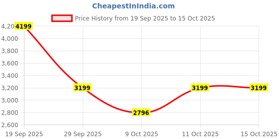 flipkart.com luvlap Musical Walker & Rocker With Parent Rod luvlap Price History Graph from 19 Sep 2025 to 14 Oct 2025