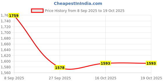flipkart.com inzee Musical Walker & Rocker With Parent Rod inzee Price History Graph from 8 Sep 2025 to 19 Oct 2025