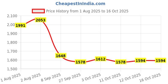 flipkart.com inzee Musical Walker & Rocker With Parent Rod inzee Price History Graph from 1 Aug 2025 to 16 Oct 2025