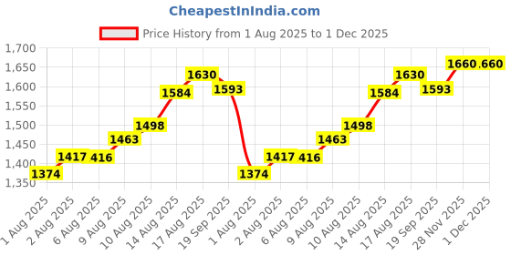 flipkart.com inzee Musical Walker & Rocker With Parent Rod inzee Price History Graph from 1 Aug 2025 to 1 Dec 2025
