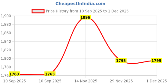 flipkart.com inzee Musical Walker & Rocker With Parent Rod inzee Price History Graph from 10 Sep 2025 to 1 Dec 2025