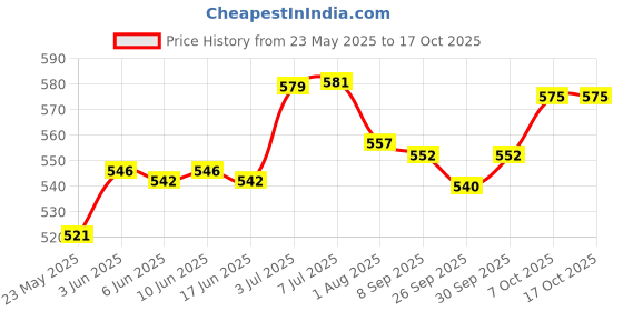 flipkart.com chigy wooh Musical Walking Elephant Drummer Toy Light Beating Drum Blowing Ball Toys chigy wooh Price History Graph from 23 May 2025 to 16 Oct 2025