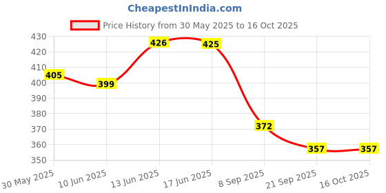flipkart.com mega shine Musical Walking Jumping Smart Dog Toy for Children Funny robot Dog for Kids mega shine Price History Graph from 30 May 2025 to 16 Oct 2025