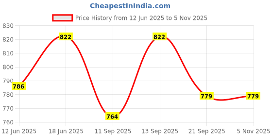 flipkart.com indusbay Musical Wind up Cot Crib Mobile Bed Ring with Rattle Hanging Toys Rattle indusbay Price History Graph from 12 Jun 2025 to 5 Nov 2025