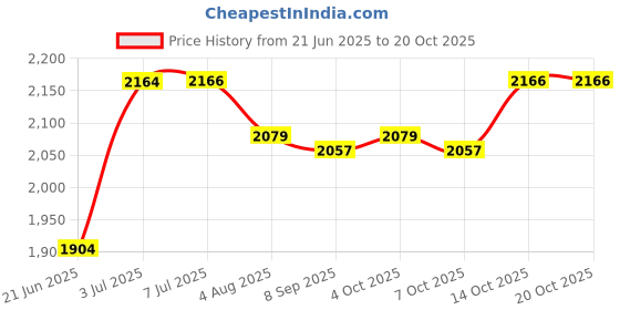 flipkart.com kidbitkart Musical With Lights Plasma Car Ride On For Kids,BabyCar,Ride On Magic Car Car Non Battery Operated Ride On kidbitkart Price History Graph from 21 Jun 2025 to 20 Oct 2025