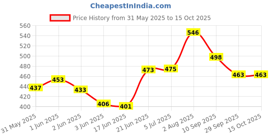 flipkart.com ar jouiet mansion Musical Xylophone School Bus with Piano Toy, Push and Pull Bus Toy For Kids ar jouiet mansion Price History Graph from 31 May 2025 to 15 Oct 2025