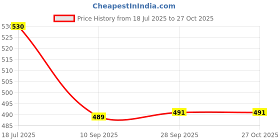 flipkart.com kenzai MUSICAL&DANCING NAUGHTY ROBOT FOR KIDS (Multicolor) kenzai Price History Graph from 18 Jul 2025 to 27 Oct 2025