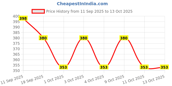 flipkart.com prv toys Musical'Merry/Go Round Toy (Jhoomer) with Soothing Sound for Kids Rattle prv toys Price History Graph from 11 Sep 2025 to 12 Oct 2025