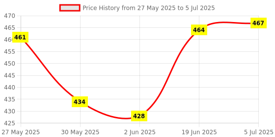 flipkart.com mayank & company MUSICAL,SELF ROTATING AIR BUS TOY (Multicolor) mayank & company Price History Graph from 27 May 2025 to 5 Jul 2025