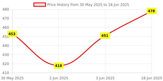 flipkart.com global MUSICAL,SELF ROTATING AIR BUS TOY (Running with music not flying) global Price History Graph from 30 May 2025 to 18 Jun 2025