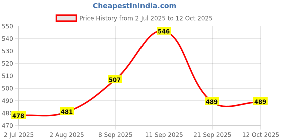 flipkart.com exaltedcollection Musical,Self Rotating Air Bus Toy�for Kids exaltedcollection Price History Graph from 2 Jul 2025 to 11 Oct 2025