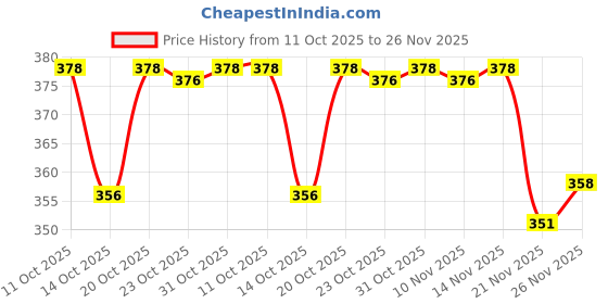 flipkart.com sagar enterprises Musical,Talking, Crawling Baby Toy for Babies with Dazzling Lights sagar enterprises Price History Graph from 11 Oct 2025 to 26 Nov 2025