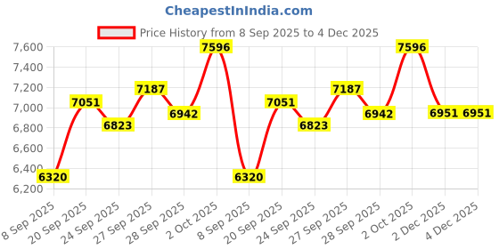 flipkart.com musician 7 Stopper | 39 Keys | harmonium musical instrument |Harmonium for kids TTGDHRJ25 3.25 Octave Hand Pumped Harmonium musician Price History Graph from 8 Sep 2025 to 4 Dec 2025