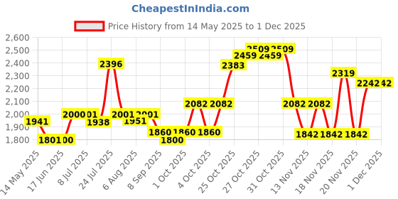 flipkart.com musickart Active Guitar Bridge Pickup musickart Price History Graph from 14 May 2025 to 28 Nov 2025