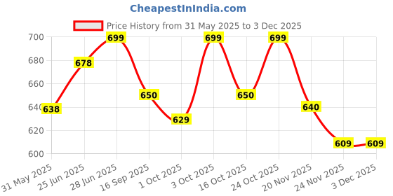 flipkart.com musickart Guitar Tuning Pegs musickart Price History Graph from 31 May 2025 to 1 Dec 2025