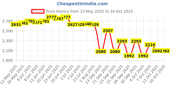 flipkart.com musicwala HARMONIUM STAND 01 Folding Stand musicwala Price History Graph from 13 May 2025 to 15 Oct 2025