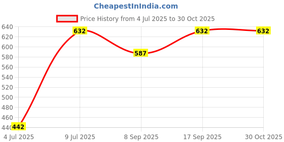 flipkart.com Musify 100% GOOD QUALITY WS-02 Multimedia Super Ultra Bass 3D Sound Bluetooth| Splashproof | Led Colour Changing Lights | Powerful Speaker |Long Hour Battery Life Trolley Wireless Speaker | Compatible with All Smartphones 10 W Bluetooth Laptop/Desktop Speaker Price History Graph from 4 Jul 2025 to 30 Oct 2025