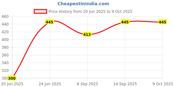 flipkart.com Musify AUX supported| wireless Speaker| Long hour battery Life 10 W Bluetooth Laptop/Desktop Speaker Price History Graph from 20 Jun 2025 to 8 Oct 2025