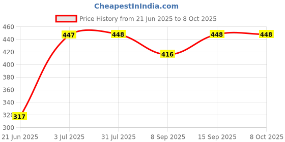 flipkart.com Musify Best Buy Ultra DJ Sound Blast Speaker Portable Best Bluetooth Speaker Tg 113 With Super Deep Bass Wireless Rechargeable Dj Sound Bluetooth Speaker Support TF/USB/Pen Drive/AUX 10 W Bluetooth Laptop/Desktop Speaker Price History Graph from 21 Jun 2025 to 8 Oct 2025