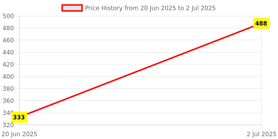 flipkart.com Musify Best Quality original TG-113 Super Bass Splash-Proof Bluetooth Speaker With Inbuilt Mic, USB, TF Card And AUX Slot Easily Connect With All Bluetooth Enabled Devices - 10 W Bluetooth Laptop/Desktop Speaker Price History Graph from 20 Jun 2025 to 2 Jul 2025
