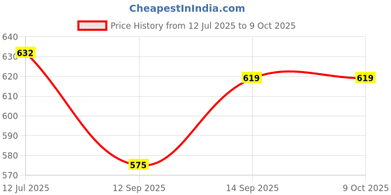 flipkart.com Musify Good QUALITY premium Wireless Speaker with high bass and long battery life 10 W Bluetooth Party Speaker Price History Graph from 12 Jul 2025 to 8 Oct 2025
