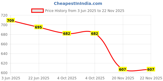 flipkart.com Musify mini home theatre system 360°Surround Sound wireless best Sound Bar speaker 10 W Bluetooth Home Theatre Price History Graph from 3 Jun 2025 to 22 Nov 2025