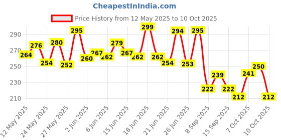 flipkart.com Musify Musfy Trending Latest Led Bulb With Bluetooth Speaker Music Light Bulb RGB Light Smart Bulb Price History Graph from 12 May 2025 to 8 Oct 2025