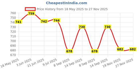flipkart.com Musify Speaker Mini Home Theatre |3D 10 W Bluetooth Home Theatre Price History Graph from 18 May 2025 to 26 Nov 2025
