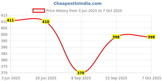 flipkart.com Musify Trending Hot selling Led Bulb With Bluetooth Speaker Music Light Bulb + RGB Light Ball Bulb Colorful Lamp With Remote Control For Home, Bedroom, Living Room, Party, smart speaker with colour changing Bluetooth speaker wireless portable speaker compatible with all mobiles,smartphones,laptop,pc,tablet. 11 W Bluetooth Laptop/Desktop Speaker Price History Graph from 3 Jun 2025 to 6 Oct 2025