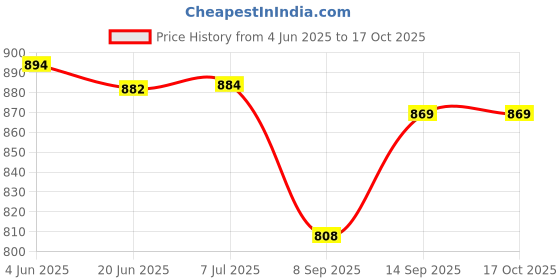 flipkart.com Musify WS-04 Loud Stereo Sound 10 W Bluetooth Home Theatre Price History Graph from 4 Jun 2025 to 16 Oct 2025