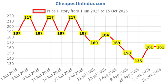 flipkart.com musiking Acoustic 1ST E STRING FOR ACOUSTIC GUITAR MODL25 Guitar String musiking Price History Graph from 1 Jun 2025 to 15 Oct 2025