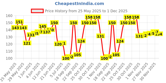 flipkart.com musiking Acoustic 1ST E STRING FOR ACOUSTIC GUITAR MODL36 Guitar String musiking Price History Graph from 25 May 2025 to 1 Dec 2025