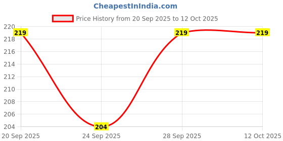 flipkart.com musiking Acoustic PULSEE ACOUSTIC STRING AGS03XL AB15 Guitar String musiking Price History Graph from 20 Sep 2025 to 12 Oct 2025
