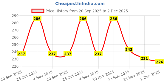 flipkart.com musiking Acoustic PULSEE ACOUSTIC STRING AGS03XL AB39 Guitar String musiking Price History Graph from 20 Sep 2025 to 2 Dec 2025