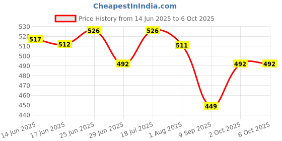flipkart.com musiking CASIO 61 KEYS BAG FOR CTK SERIES MO11 Keyboard Bag musiking Price History Graph from 14 Jun 2025 to 6 Oct 2025