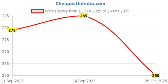 flipkart.com musiking DHOLAK COVER WITH TOP BOTTOM PADDED A11 Drum Bag musiking Price History Graph from 11 Sep 2025 to 26 Oct 2025