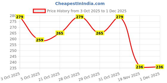 flipkart.com musiking DHOLAK COVER WITH TOP BOTTOM PADDED A73 Drum Bag musiking Price History Graph from 3 Oct 2025 to 30 Nov 2025